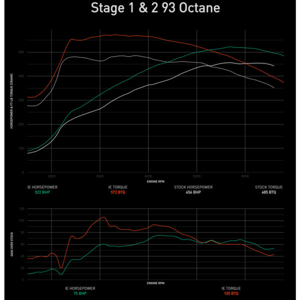 美國IE ECU 動力晶片程式 奧迪 B9 B9.5  RS4 RS5 Stage 1/2/3