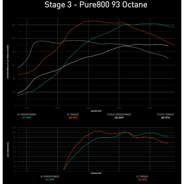 美國IE ECU 動力晶片程式 奧迪 B9 B9.5  RS4 RS5 Stage 1/2/3